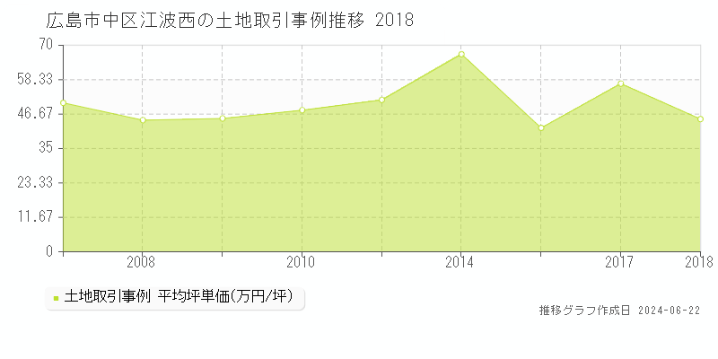 広島市中区江波西の土地取引事例推移グラフ 