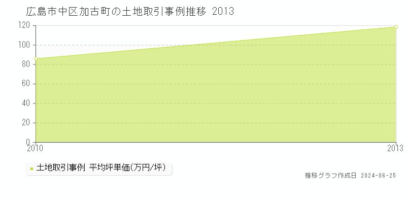 広島市中区加古町の土地取引事例推移グラフ 