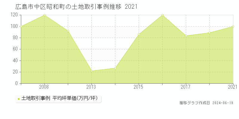 広島市中区昭和町の土地取引価格推移グラフ 