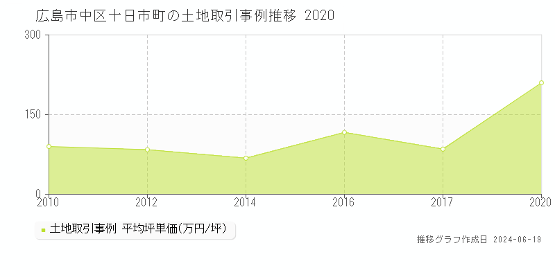 広島市中区十日市町の土地取引価格推移グラフ 
