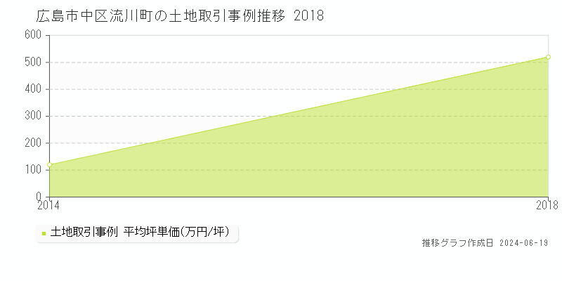広島市中区流川町の土地取引価格推移グラフ 