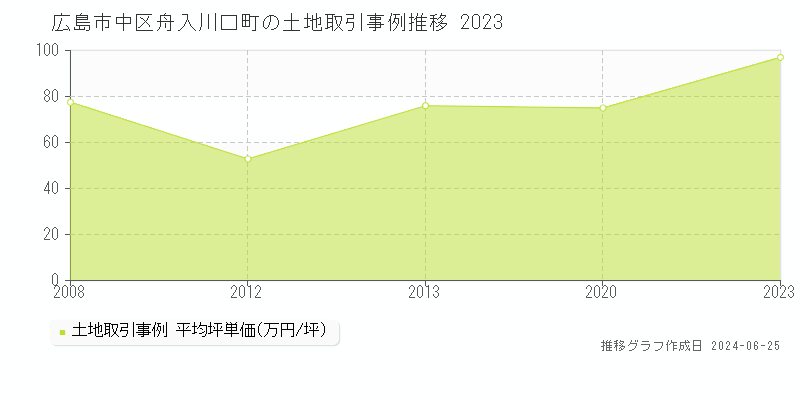 広島市中区舟入川口町の土地取引事例推移グラフ 