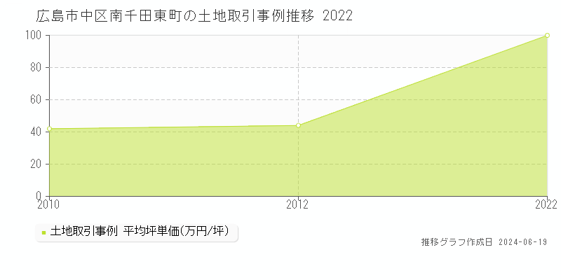 広島市中区南千田東町の土地取引価格推移グラフ 