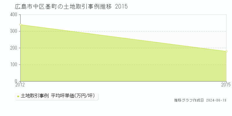 広島市中区基町の土地取引価格推移グラフ 