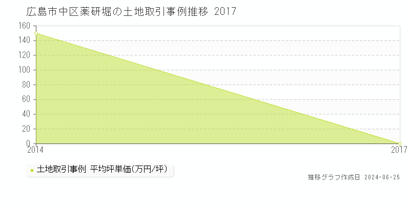 広島市中区薬研堀の土地取引事例推移グラフ 