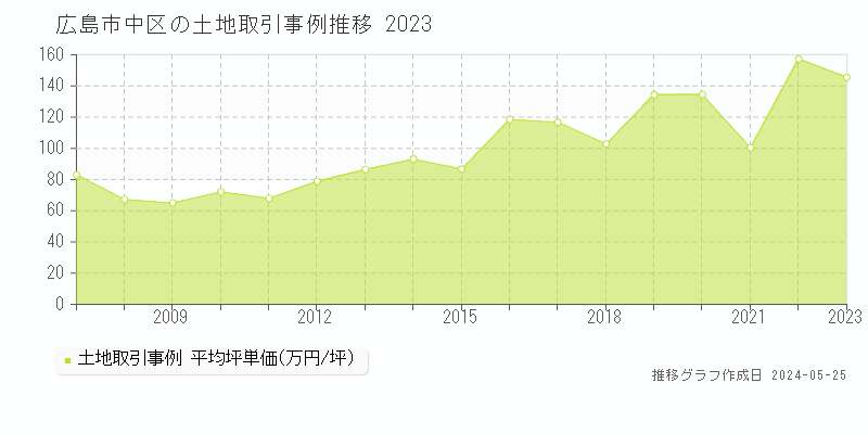 広島市中区の土地価格推移グラフ 