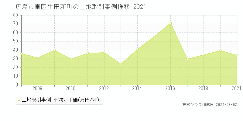 広島市東区牛田新町の土地価格推移グラフ 