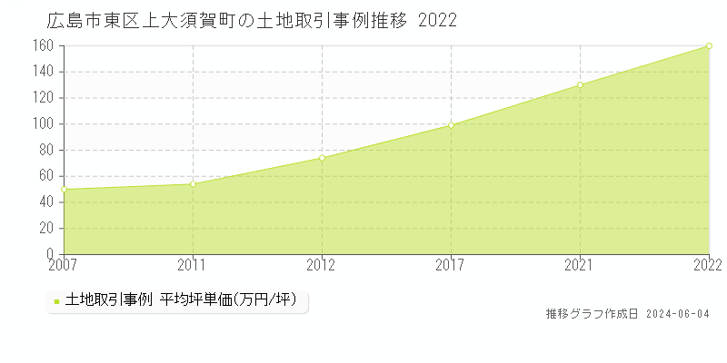広島市東区上大須賀町の土地価格推移グラフ 