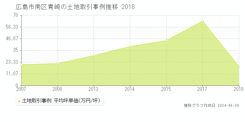 広島市南区青崎の土地取引事例推移グラフ 