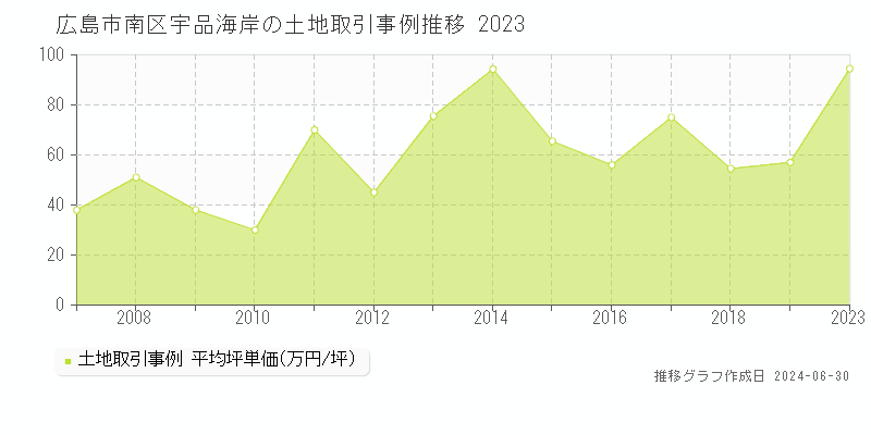 広島市南区宇品海岸の土地取引事例推移グラフ 