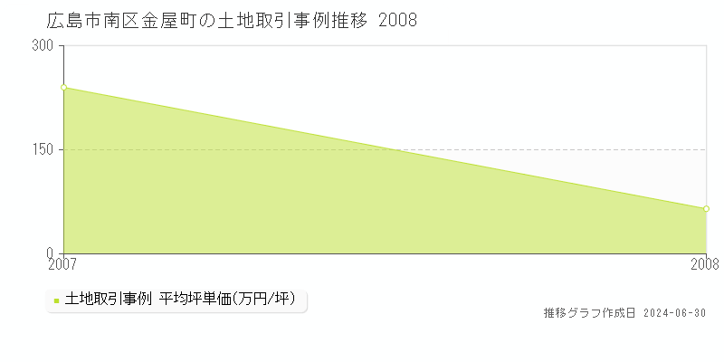 広島市南区金屋町の土地取引事例推移グラフ 