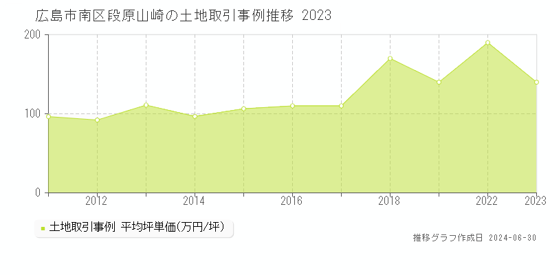 広島市南区段原山崎の土地取引事例推移グラフ 