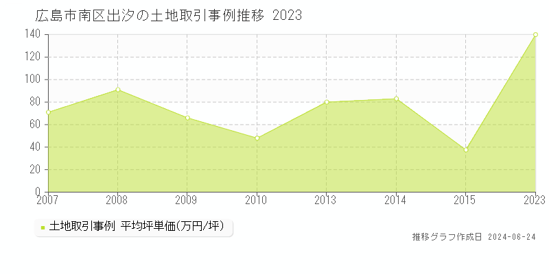 広島市南区出汐の土地取引事例推移グラフ 