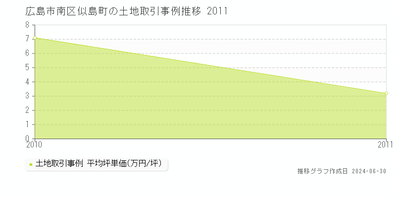 広島市南区似島町の土地取引事例推移グラフ 