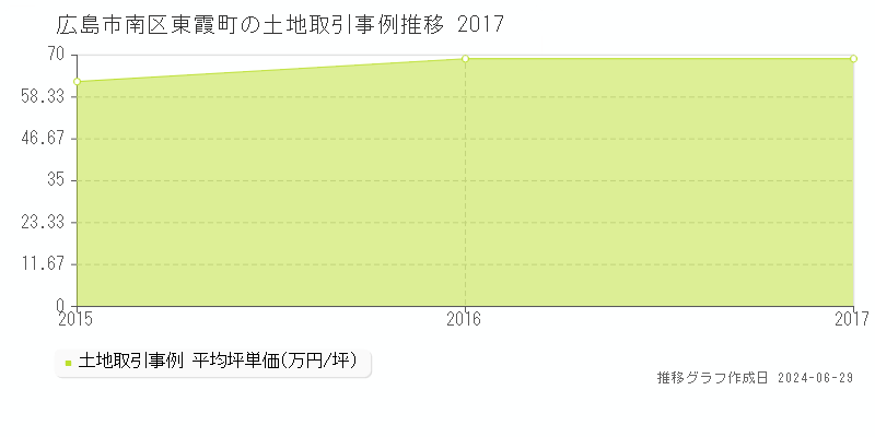 広島市南区東霞町の土地取引事例推移グラフ 