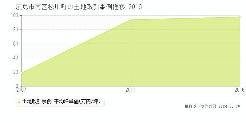 広島市南区松川町の土地取引事例推移グラフ 