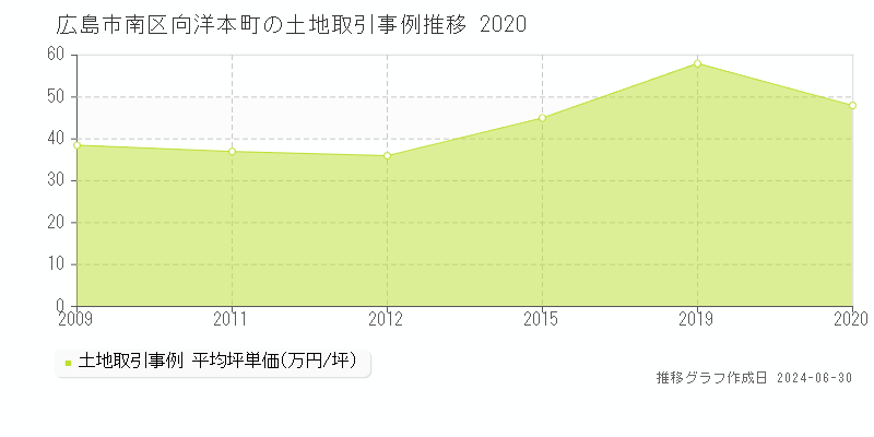 広島市南区向洋本町の土地取引事例推移グラフ 