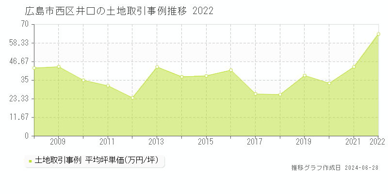 広島市西区井口の土地取引事例推移グラフ 