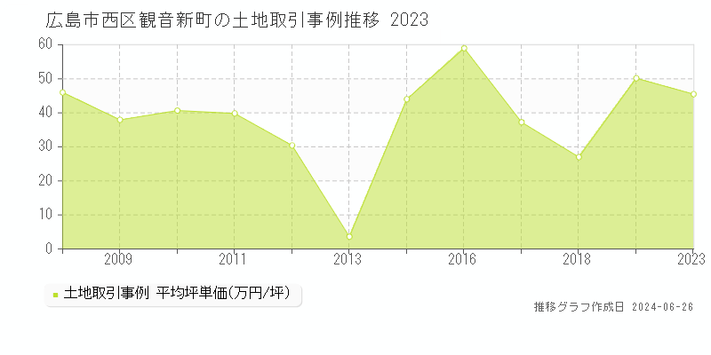 広島市西区観音新町の土地取引事例推移グラフ 