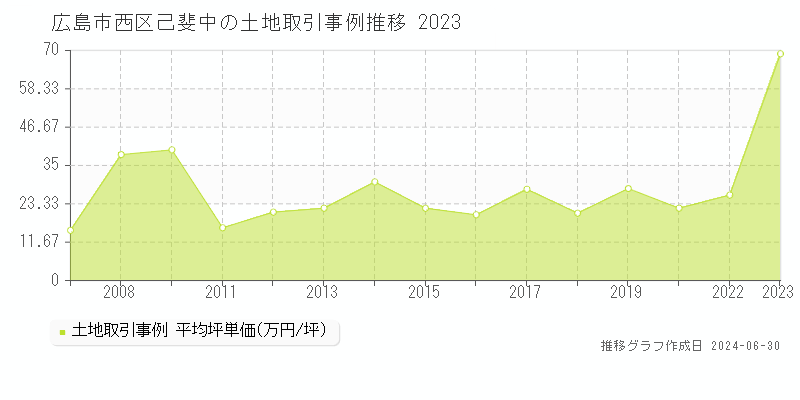 広島市西区己斐中の土地取引事例推移グラフ 