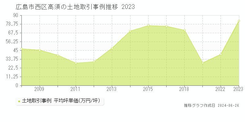 広島市西区高須の土地取引事例推移グラフ 