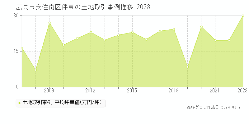 広島市安佐南区伴東の土地取引価格推移グラフ 
