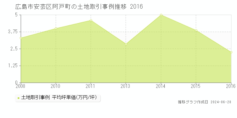 広島市安芸区阿戸町の土地取引事例推移グラフ 
