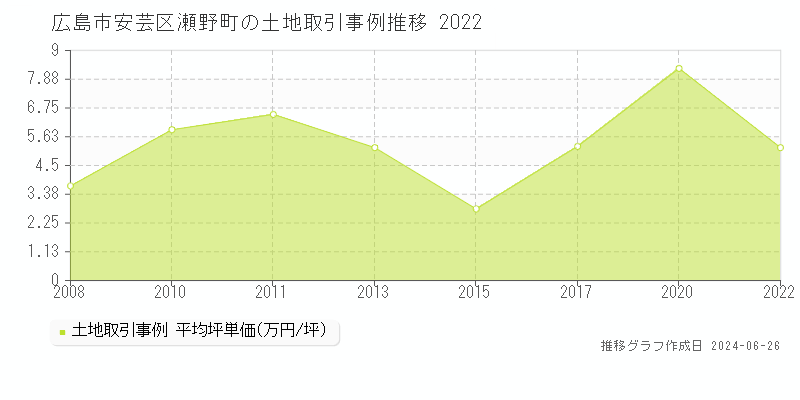 広島市安芸区瀬野町の土地取引事例推移グラフ 