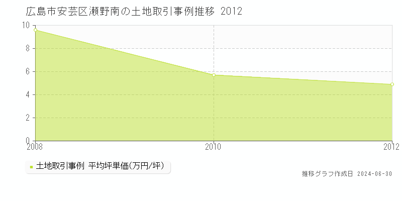 広島市安芸区瀬野南の土地取引事例推移グラフ 
