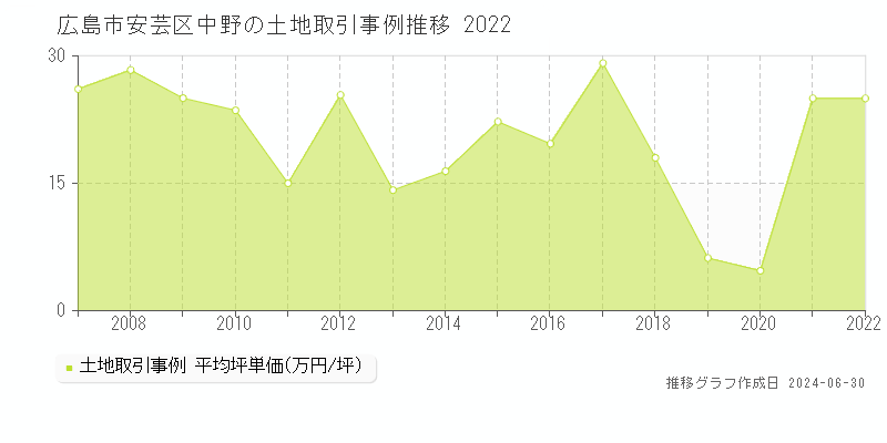 広島市安芸区中野の土地取引事例推移グラフ 