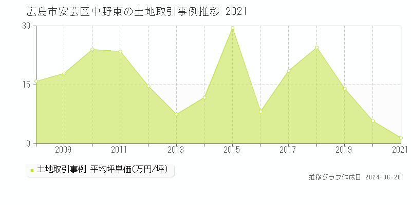 広島市安芸区中野東の土地取引価格推移グラフ 