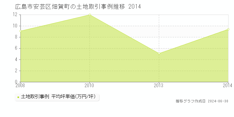 広島市安芸区畑賀町の土地取引事例推移グラフ 