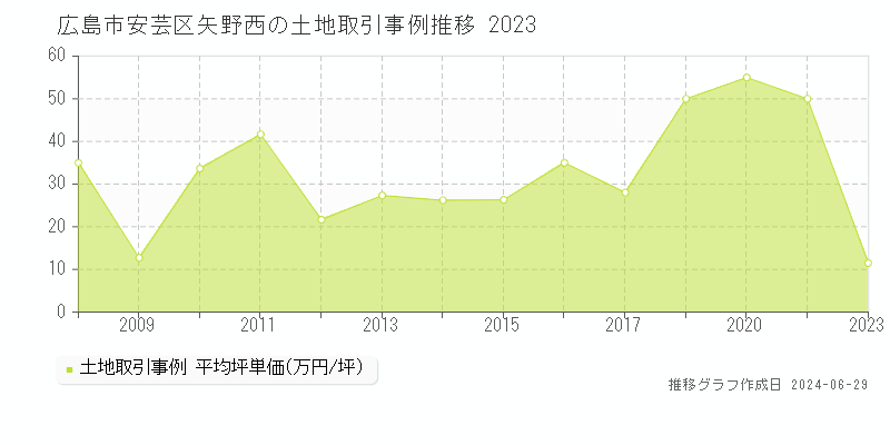 広島市安芸区矢野西の土地取引事例推移グラフ 