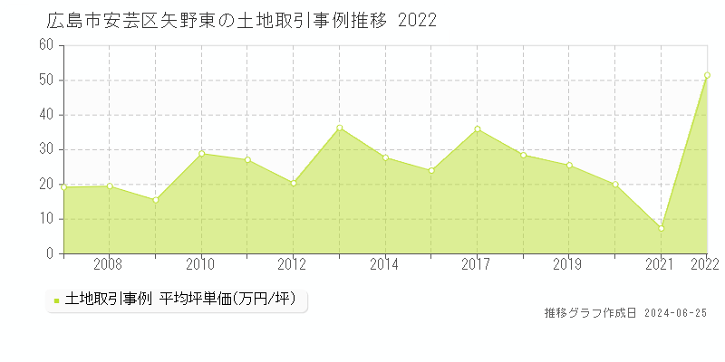 広島市安芸区矢野東の土地取引事例推移グラフ 