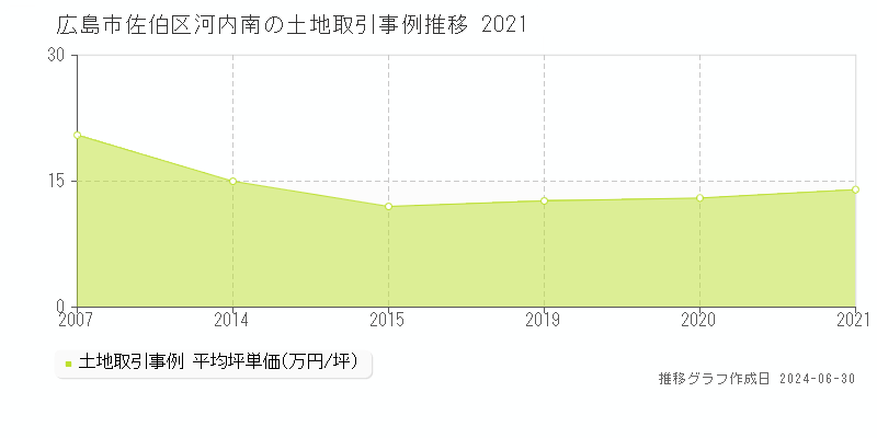 広島市佐伯区河内南の土地取引事例推移グラフ 