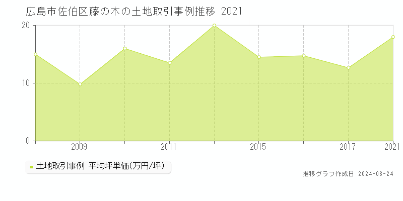 広島市佐伯区藤の木の土地取引事例推移グラフ 
