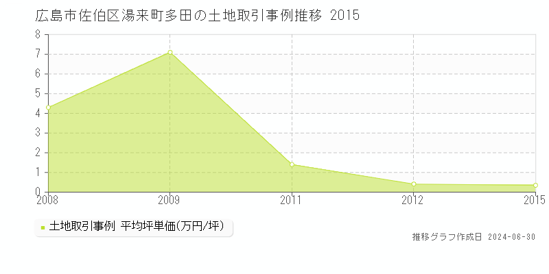 広島市佐伯区湯来町多田の土地取引事例推移グラフ 