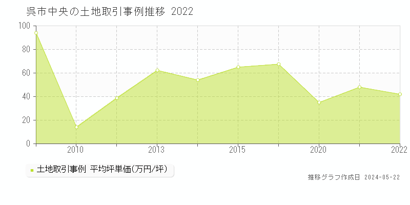 呉市中央の土地価格推移グラフ 