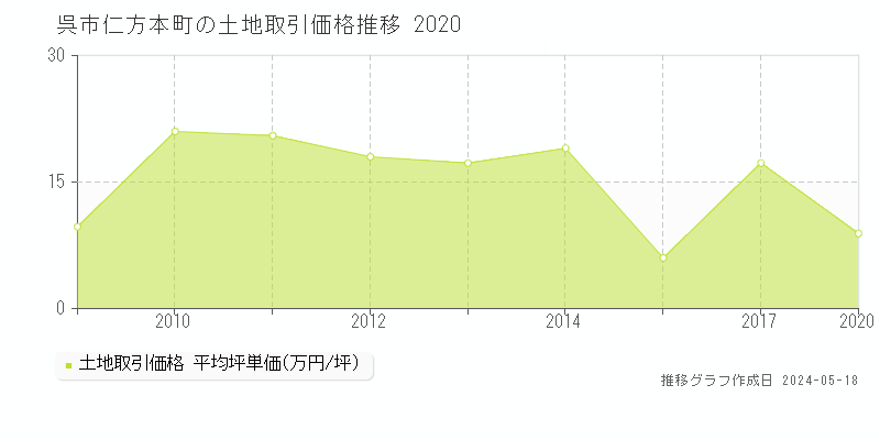 呉市仁方本町の土地価格推移グラフ 
