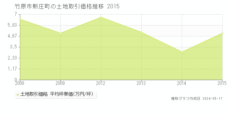 竹原市新庄町の土地価格推移グラフ 