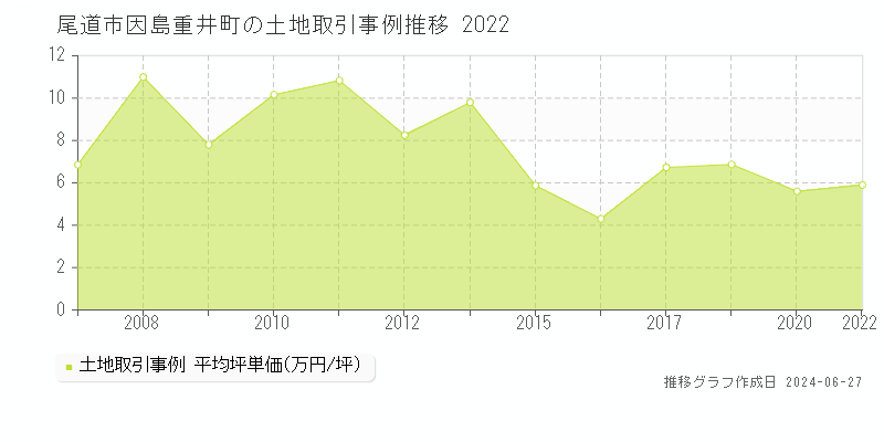 尾道市因島重井町の土地取引事例推移グラフ 