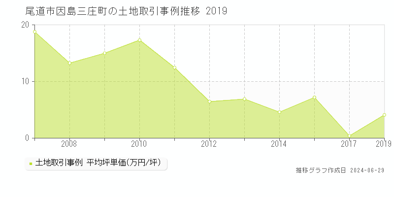 尾道市因島三庄町の土地取引事例推移グラフ 