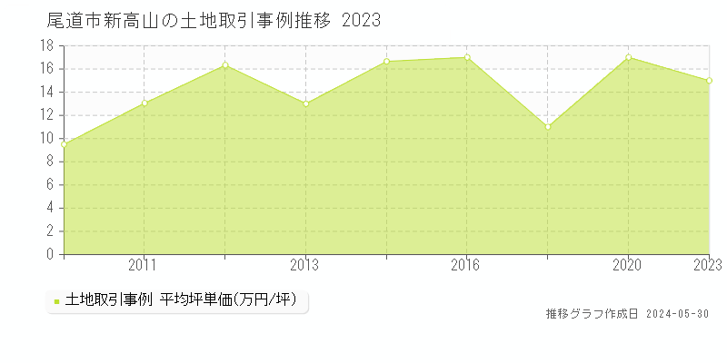 尾道市新高山の土地価格推移グラフ 