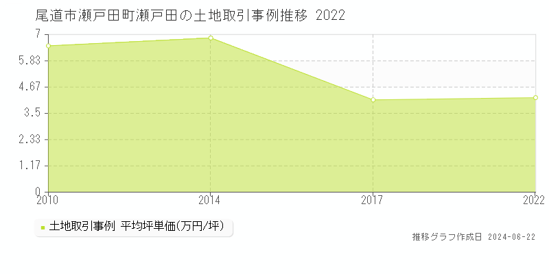 尾道市瀬戸田町瀬戸田の土地取引事例推移グラフ 