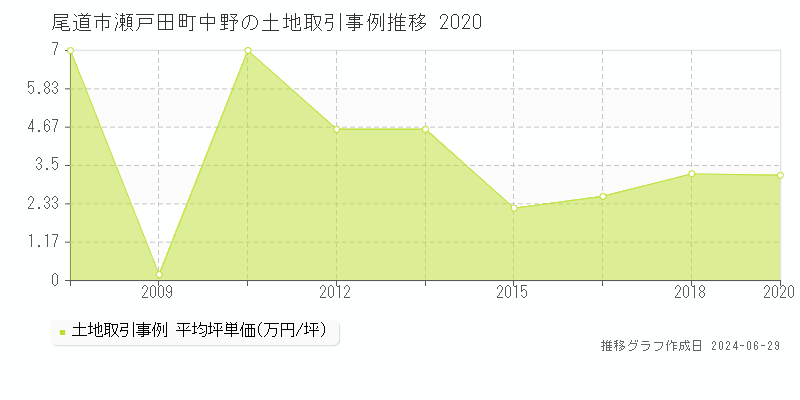 尾道市瀬戸田町中野の土地取引事例推移グラフ 