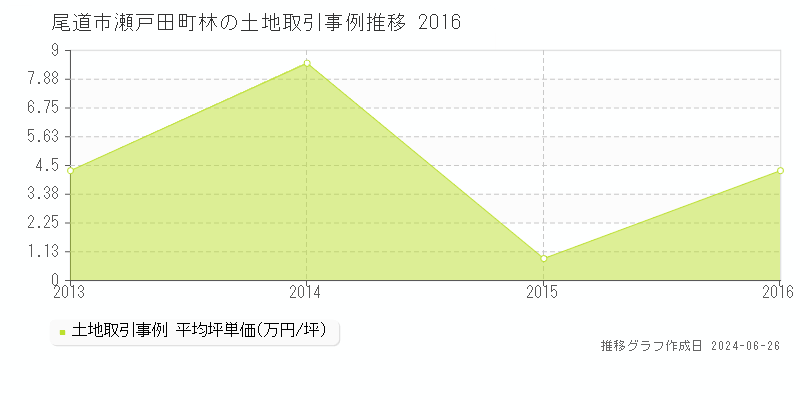 尾道市瀬戸田町林の土地取引事例推移グラフ 