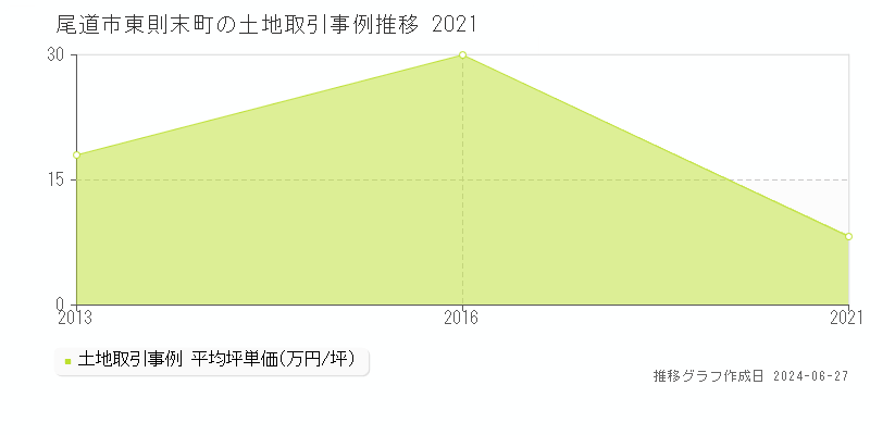 尾道市東則末町の土地取引事例推移グラフ 