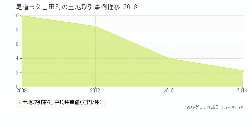 尾道市久山田町の土地取引事例推移グラフ 