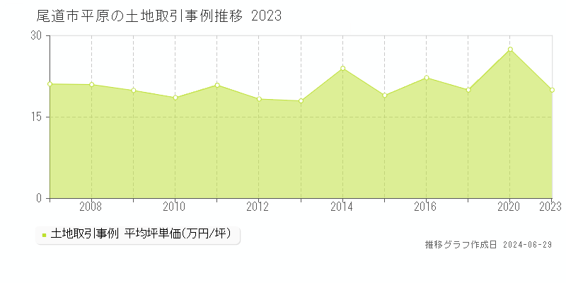 尾道市平原の土地取引事例推移グラフ 