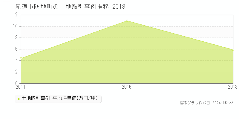 尾道市防地町の土地価格推移グラフ 